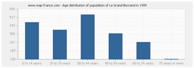 Age distribution of population of Le Grand-Bornand in 1999